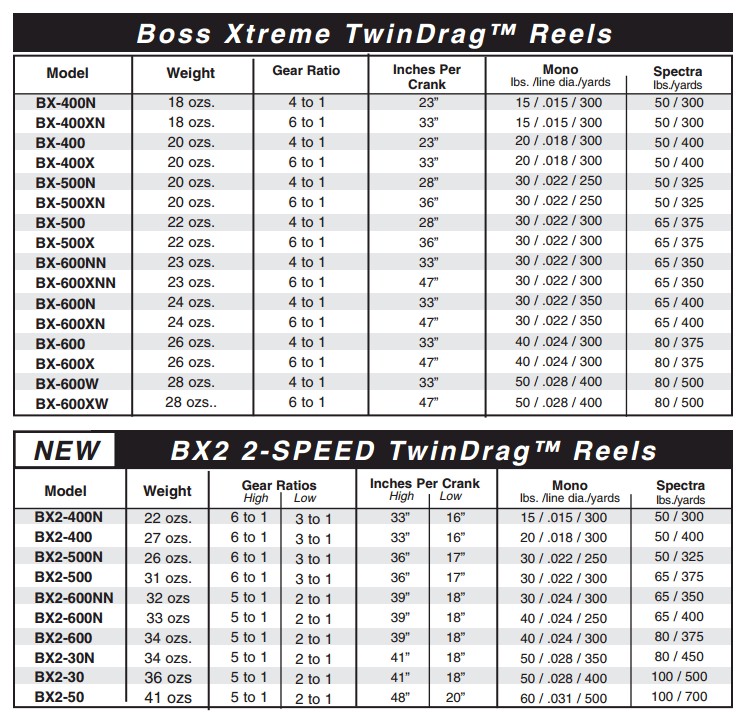 Accurate BX2 Series II Boss Extreme 2-Speed TwinDrag Reels