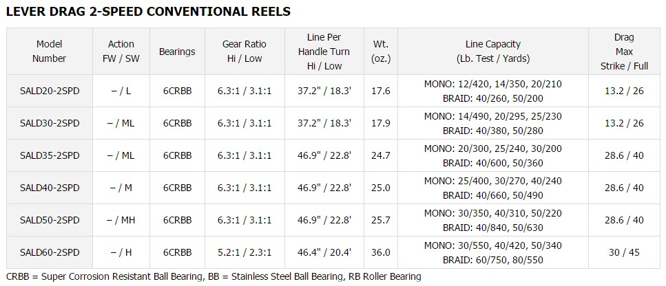 Daiwa Saltiga 2-Speed Lever Drag Reels