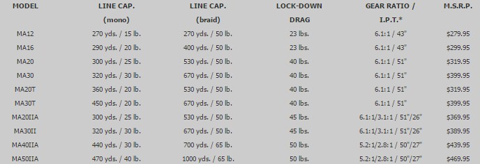 Fin-Nor Marquesa 30 Lever Drag Reel